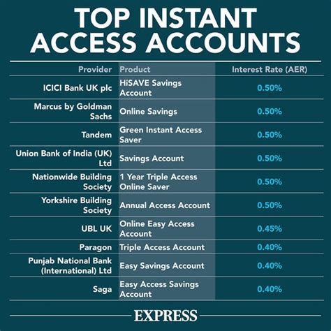 nationwide smart card interest rate|nationwide smart limited access account.